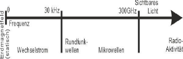 Frequenzen