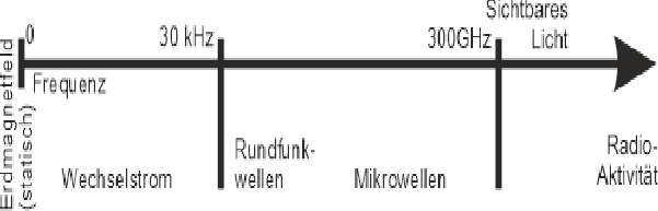 Frequenzen