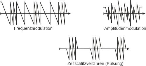 Frequenzen Modulation